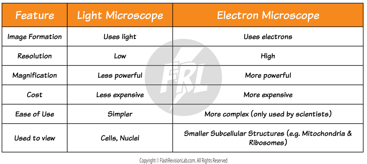 Microscope Table